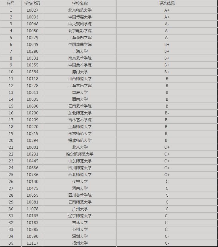編導(dǎo)類大學(xué)排名一覽表